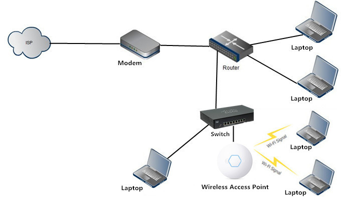 Wireless Access Point vs Router–Which One Is Right for You?