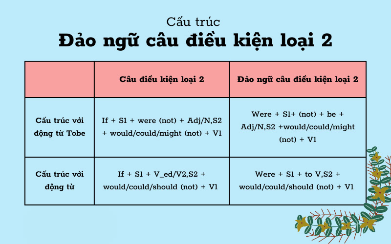 Đảo ngữ câu điều kiện loại 1, 2, 3 & câu điều kiện hỗn hợp